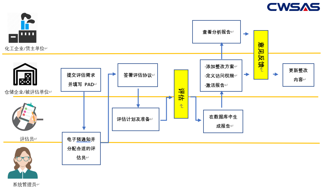 CWSAS評估流程