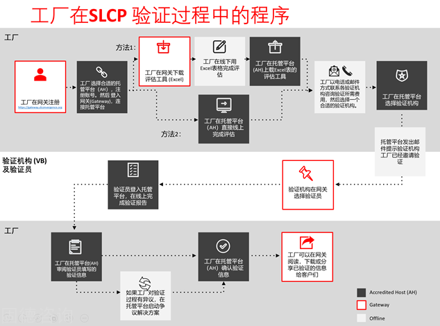SLCP驗證